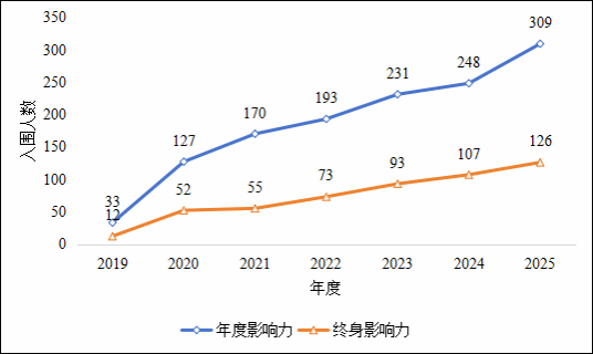 2019-2025年重慶大學(xué)入圍全球前2%頂尖科學(xué)家榜單數(shù)量變化.png